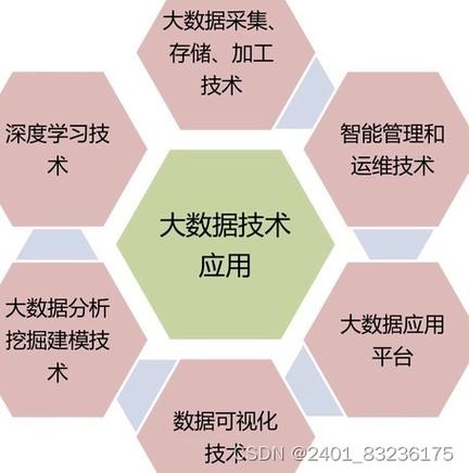 大数据技术以及大数据结构化数据和非结构化数据的区别